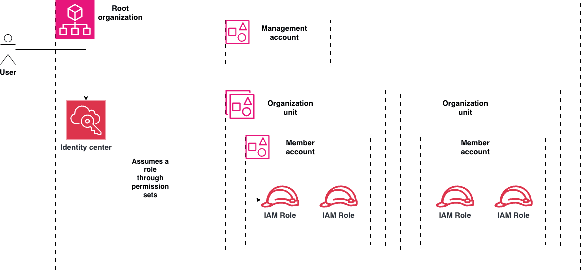 AWS Organization Overview